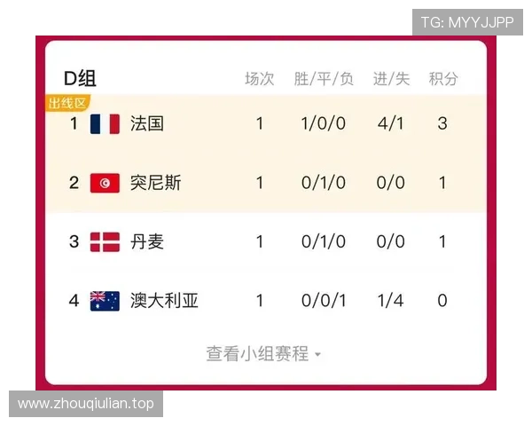 世界杯D组数据汇总：美国净胜球优势排名第一